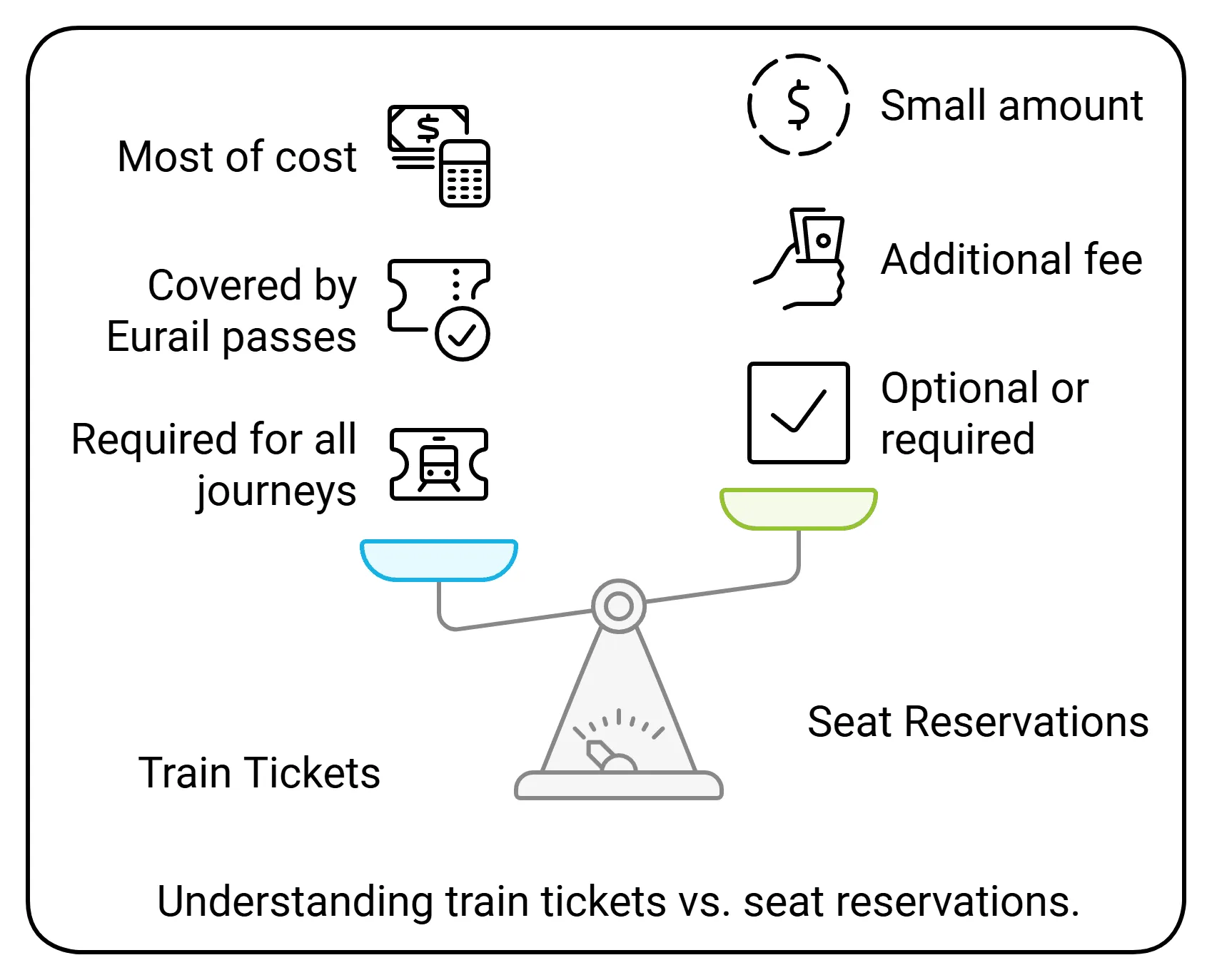 A diagram comparing train tickets vs reservations, tickets depicted on the scale as heavier.